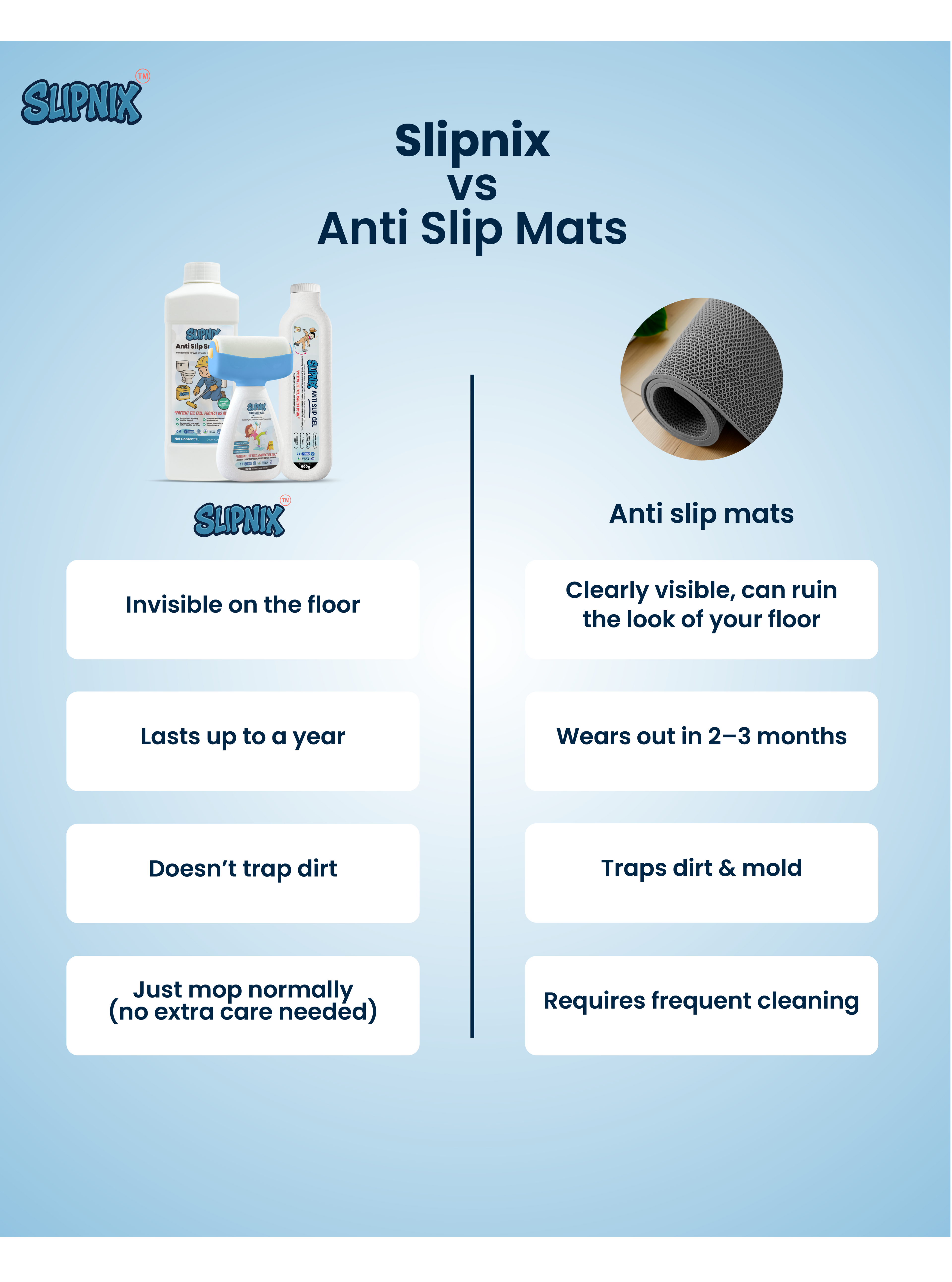 Comparison chart between Slipnix and anti-slip mats on a light blue background.
